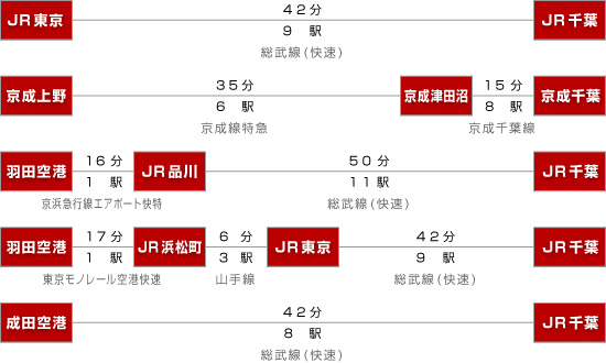 MMRC（亥鼻キャンパス）への交通案内図
