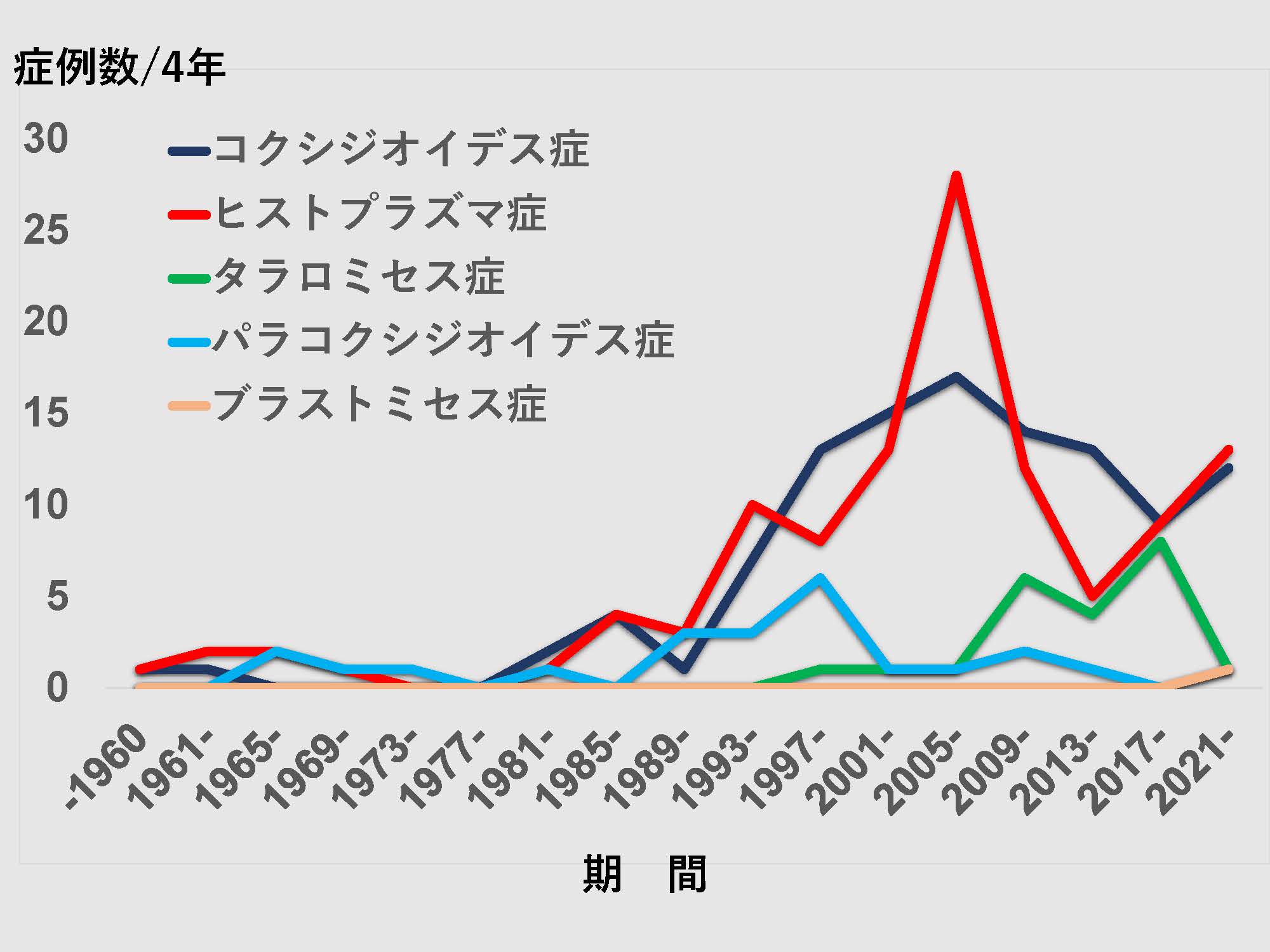症例数グラフ
